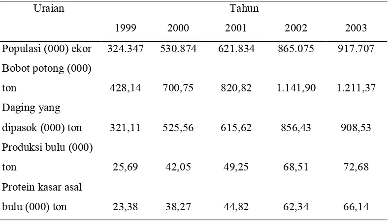 Tabel 1.  Populasi ayam broiler dan perkiraan potensi bulu tersedia di Indonesia 