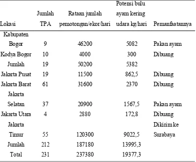 Tabel 2. Potensi bulu ayam di Bogor dan DKI Jakarta serta pemanfaatannya