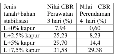 Tabel 11. Hasil uji CBR 