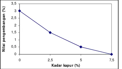 Gambar 11. Hubungan antara persentase penambahan                       kapur dengan nilai CBR