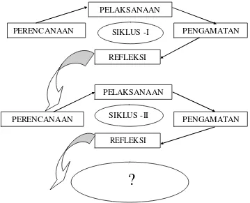 Gambar 3.1 Tahapan Siklus PTK  Hidayah  (2013:19) 