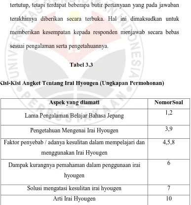 Tabel 3.3 Kisi-Kisi Angket Tentang Irai Hyougen (Ungkapan Permohonan) 