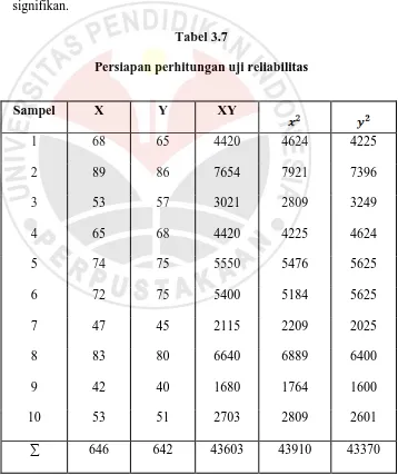 Tabel 3.7 Persiapan perhitungan uji reliabilitas 