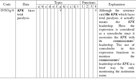 Table 1. The Sample of Data Sheet of Types and Functions of Figures of 