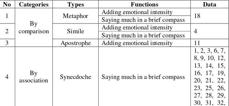 Table 2. Types and Functions of Figures of Speech in The Jakarta Post Headlines under the Issue of KPK vs