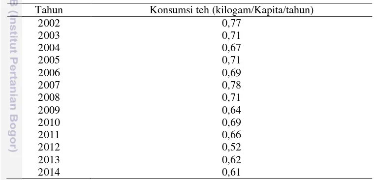 Tabel 3 Harga komoditas teh pada tahun 2013-2015 (USc/Kg) 