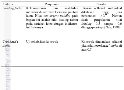 Tabel 7 Evaluasi dan nilai standar model outer 