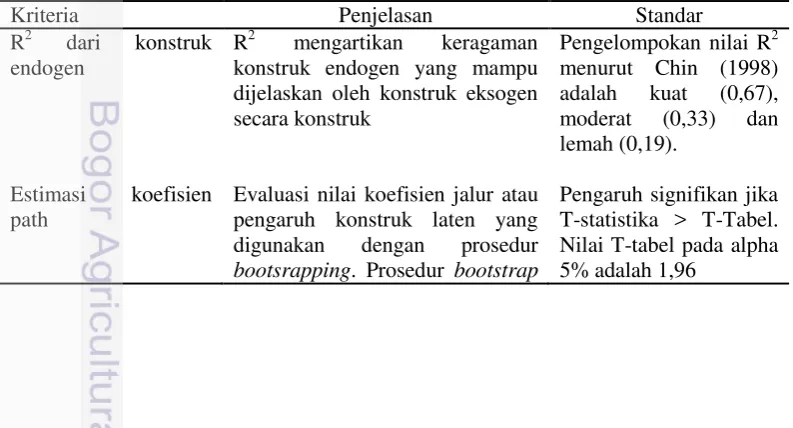 Tabel 8 Evaluasi dan nilai standar model inner