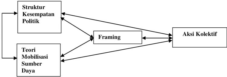 Gambar 1: Model Pembingkaian Teori 