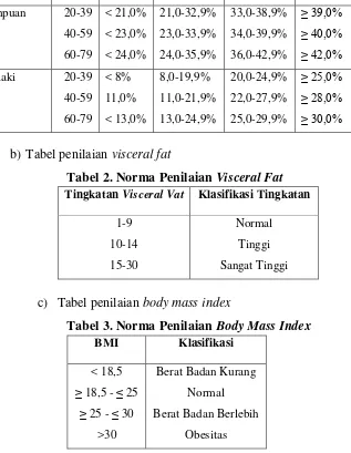 Tabel 2. Norma Penilaian Visceral Fat 