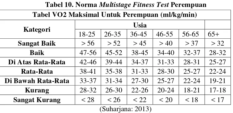 Tabel 10. Norma Multistage Fitness Test Perempuan 