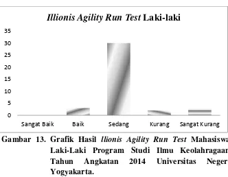 Gambar 13. Grafik Hasil llionis Agility Run Test Mahasiswa 