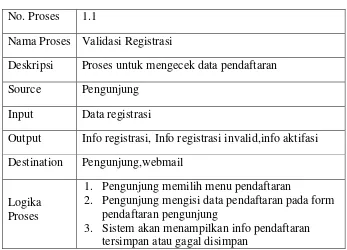 Tabel 3.5 Spesifikasi proses Aktifasi akun 