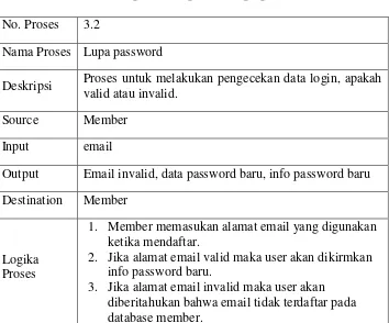 Tabel 3.7 Spesifikasi proses verifikasi login (lanjutan) 