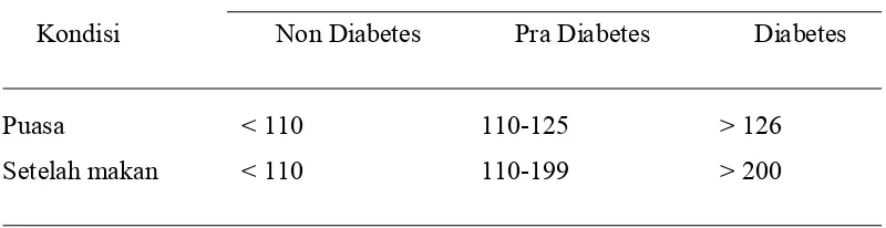 Tabel 1 Kriteria Diagnostik Gula Darah pada Manusia (Anonim 2007) 