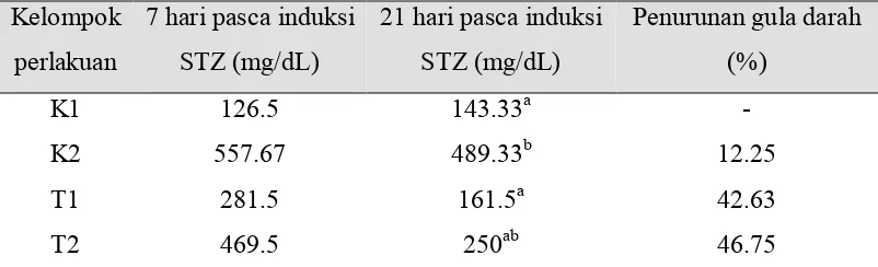 Tabel 6 Rataan kadar gula darah pada kelompok tikus (Pratidina 2009) 