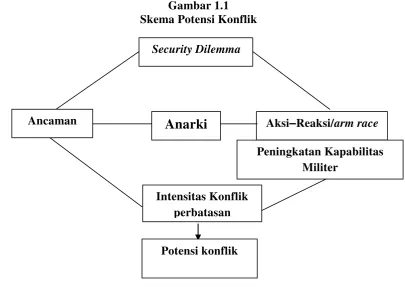 Gambar 1.1 Skema Potensi Konflik 