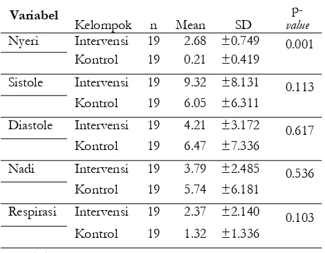 Tabel 4.4  menunjukkan bahwa terdapat perbedaan selisih rata-rata skala nyeri pada kelompok intervensi (2.68±0.749), sedangkan 