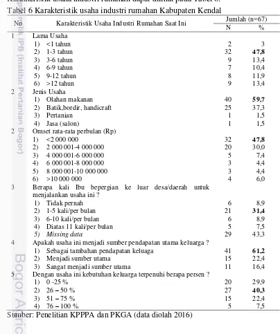 Tabel 6 Karakteristik usaha industri rumahan Kabupaten Kendal 