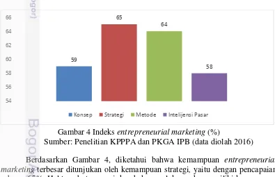 Gambar 4 Indeks entrepreneurial marketing (%) 