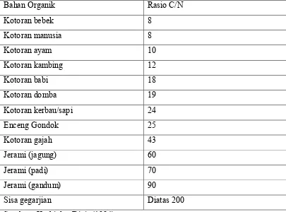 Tabel 2.3 Rasio C/N beberapa bahan organik 