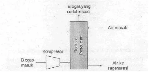 Gambar 2.6 Skema Pencucian Biogas secara fisika (Zicari, 2003) 