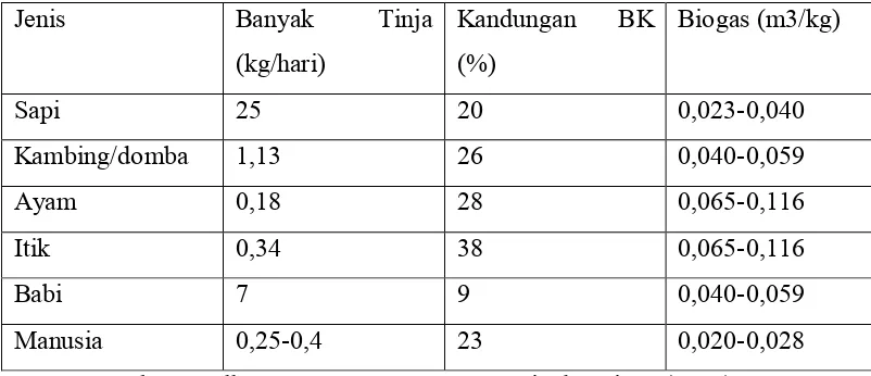 Tabel 4.1 Potensi Biogas 