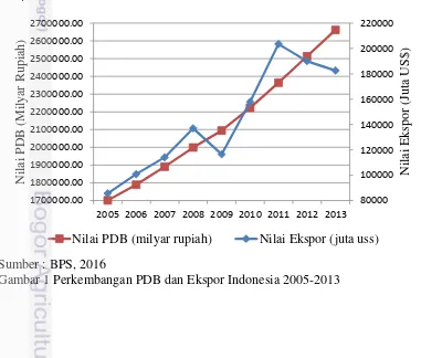 Gambar 1 Perkembangan PDB dan Ekspor Indonesia 2005-2013 