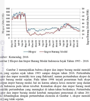 Gambar 2 Ekspor dan Impor Barang Modal Indonesia Sejak Tahun 1993 - 2016 