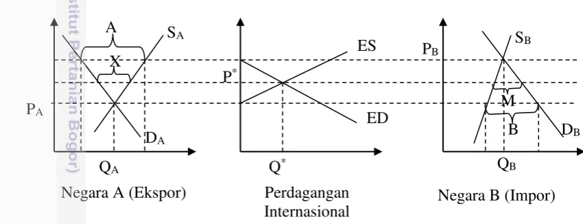 Gambar 3 Kurva Perdagangan Internasional 