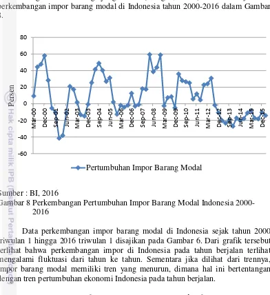 Gambar 8 Perkembangan Pertumbuhan Impor Barang Modal Indonesia 2000- 