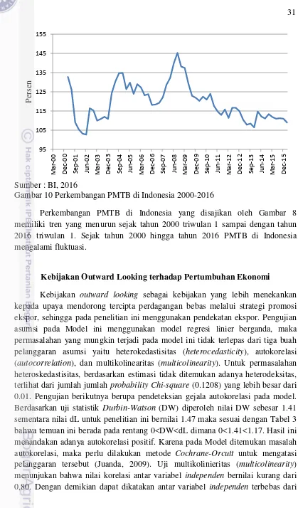 Gambar 10 Perkembangan PMTB di Indonesia 2000-2016 