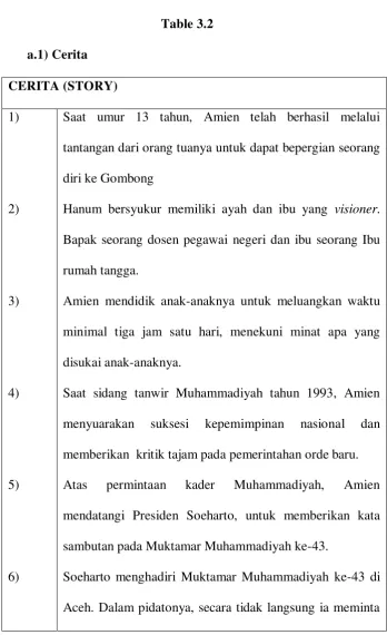 Table 3.2 a.1) Cerita  