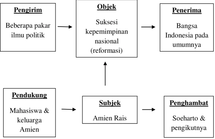 Gambar 3.2 Analisis model aktan kedua 