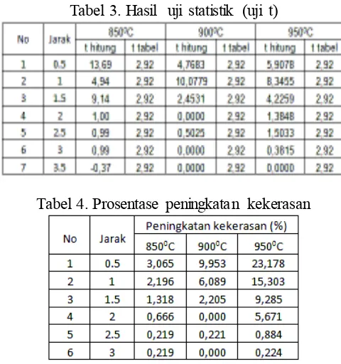 Tabel 3. Hasil  uji statistik (uji t) 