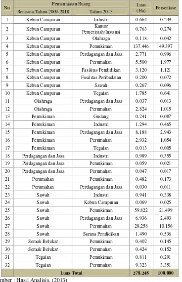 Tabel 4. Variasi Jenis Deviasi Pemanfaatan Ruang di Kecamatan Ngaglik Tahun 2013