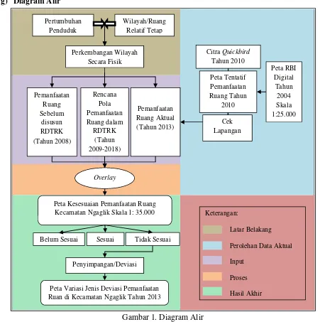 Gambar 1. Diagram Alir