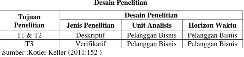 Tabel 3.1 Desain Penelitian 