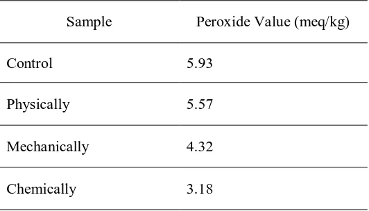 Table 5. Peroxide Value blondo flour 