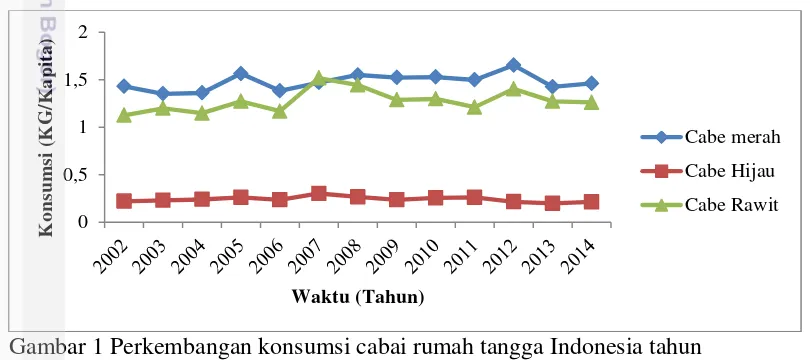 Gambar 1 Perkembangan konsumsi cabai rumah tangga Indonesia tahun  