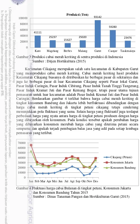 Gambar 3 Produksi cabai merah keriting di sentra produksi di Indonesia 