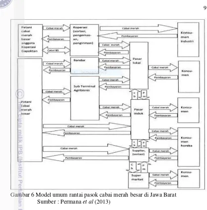 Gambar 6 Model umum rantai pasok cabai merah besar di Jawa Barat 