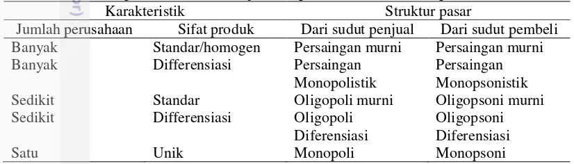 Tabel 3 Struktur pasar berdasarkan jumlah perusahaan dan sifat produk 