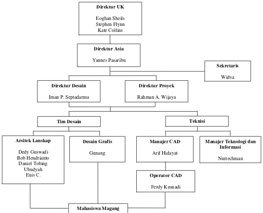 Gambar 4. Struktur Organisasi PT SFA 