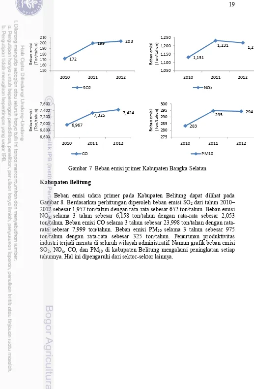 Gambar 8. Berdasarkan perhitungan diperoleh beban emisi SOBeban emisi udara primer pada Kabupaten Belitung dapat dilihat pada tahunnya