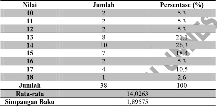 Tabel 4.4 Nilai Pengetahuan Awal (Pre-Test) Tentang Kesehatan Reproduksi  