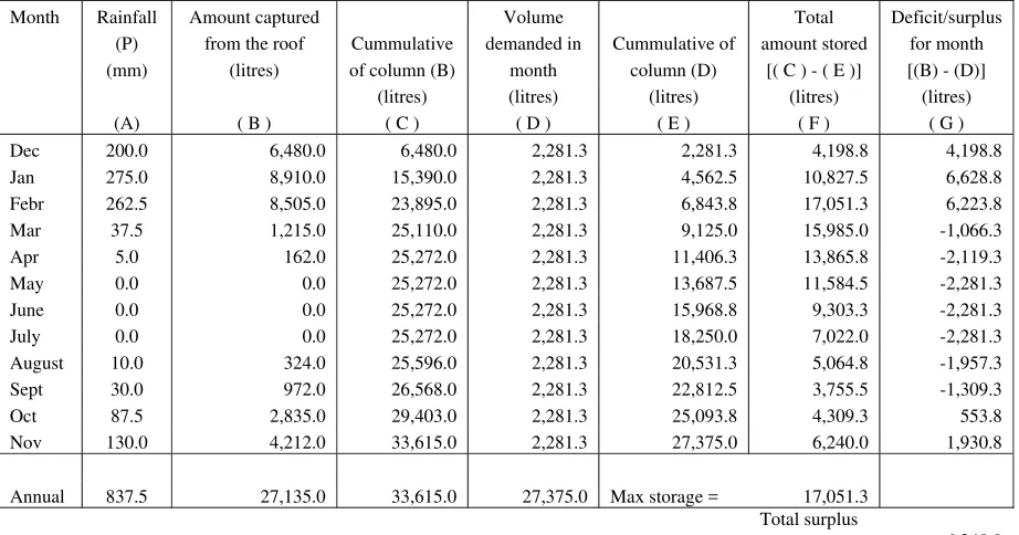 Table 2 Tabular method to calculate the minimum size of storage. 