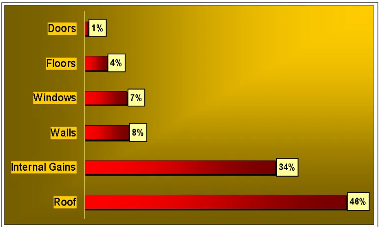 Figure1.1: Chart of percentage heat transferred at different components of house  