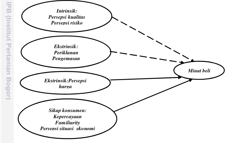 Gambar 1  Model penelitian Jaafar et al. (2012) 