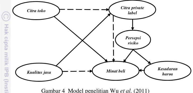 Gambar 4  Model penelitian Wu et al. (2011) 